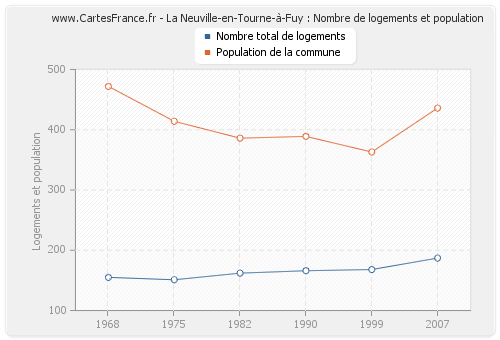 La Neuville-en-Tourne-à-Fuy : Nombre de logements et population